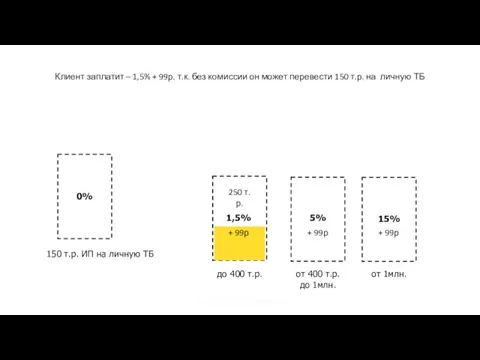 150 т.р. ИП на личную ТБ 0% 1,5% 5% 15% до