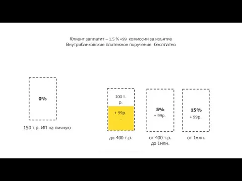 150 т.р. ИП на личную 0% 1,5% 5% 15% до 400