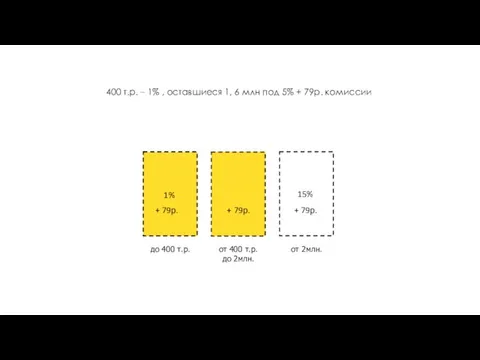 1% 15% до 400 т.р. от 400 т.р. до 2млн. от