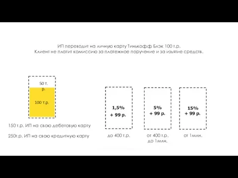 0% 1,5% 5% 15% ИП переводит на личную карту Тинькофф Блэк