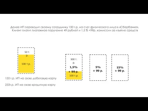 0% 1,5% 5% 15% 100 т.р. 50 т.р. Далее ИП переводит