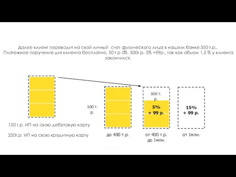 5% 15% до 400 т.р. от 400 т.р. до 1млн. от