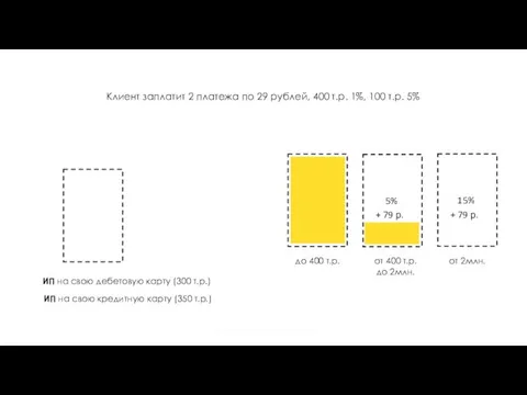 Клиент заплатит 2 платежа по 29 рублей, 400 т.р. 1%, 100