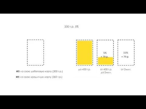 200 т.р. 5% 1% 5% 15% до 400 т.р. от 400