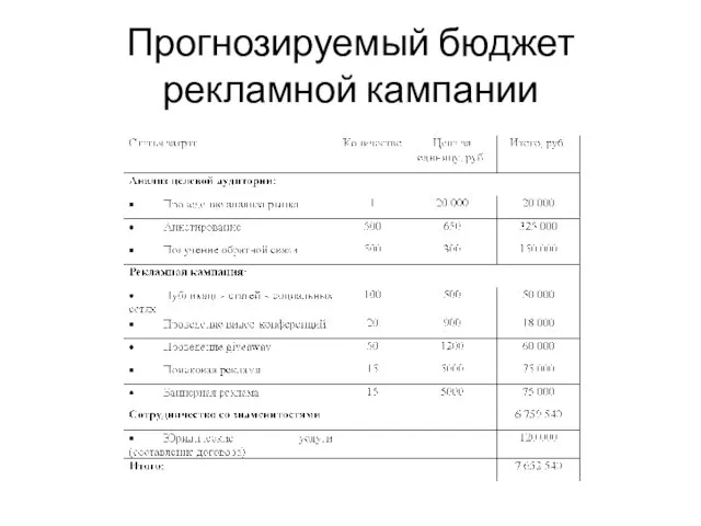 Прогнозируемый бюджет рекламной кампании