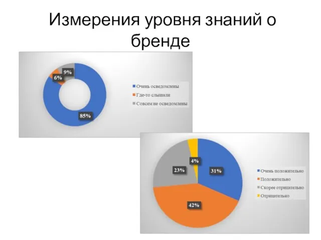 Измерения уровня знаний о бренде