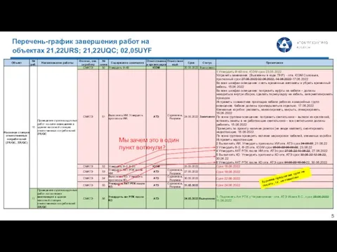 Перечень-график завершения работ на объектах 21,22URS; 21,22UQC; 02,05UYF Корнеев предлагает срок