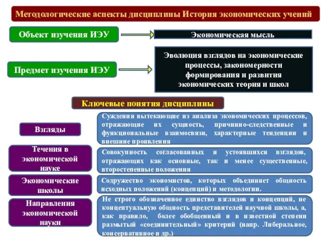 Методологические аспекты дисциплины История экономических учений Предмет изучения ИЭУ Эволюция взглядов