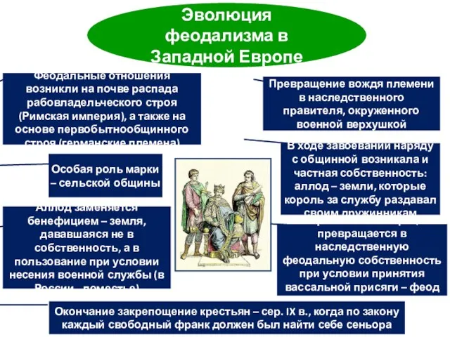 Особая роль марки – сельской общины Феодальные отношения возникли на почве