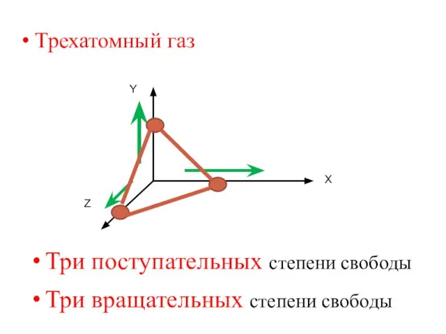 Трехатомный газ Z Х Y Три поступательных степени свободы Три вращательных степени свободы