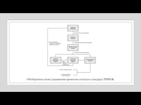 Обобщенная схема управления проектом согласно стандарту PMBOK