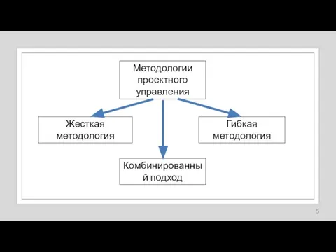 Методологии проектного управления Жесткая методология Гибкая методология Комбинированный подход