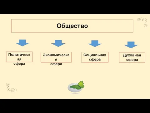 Общество Социальная сфера Духовная сфера Экономическая сфера Политическая сфера