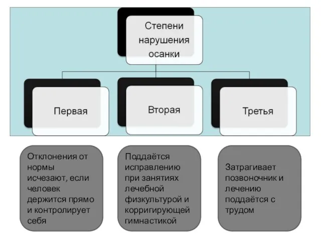 Отклонения от нормы исчезают, если человек держится прямо и контролирует себя