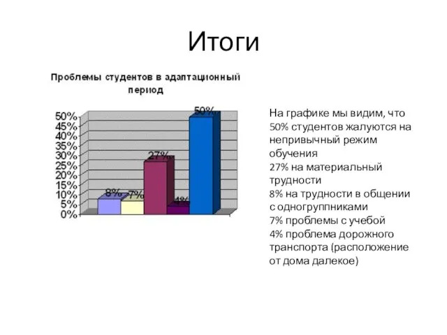 Итоги На графике мы видим, что 50% студентов жалуются на непривычный