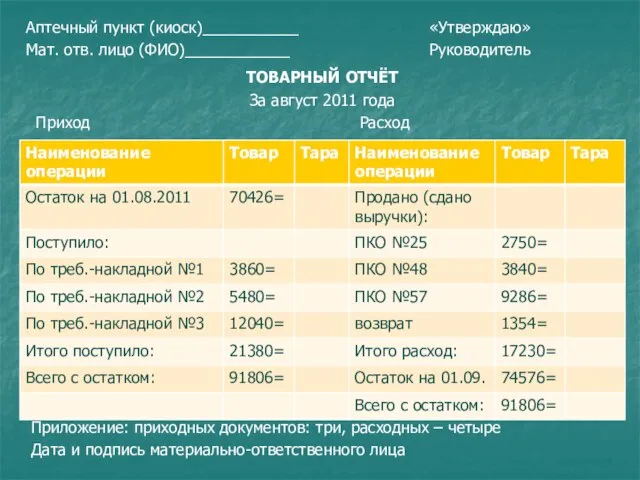 Аптечный пункт (киоск)___________ Мат. отв. лицо (ФИО)____________ «Утверждаю» Руководитель ТОВАРНЫЙ ОТЧЁТ