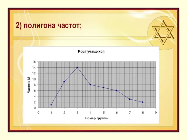 2) полигона частот;