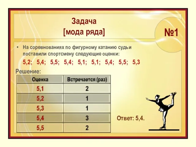 Задача [мода ряда] На соревнованиях по фигурному катанию судьи поставили спортсмену