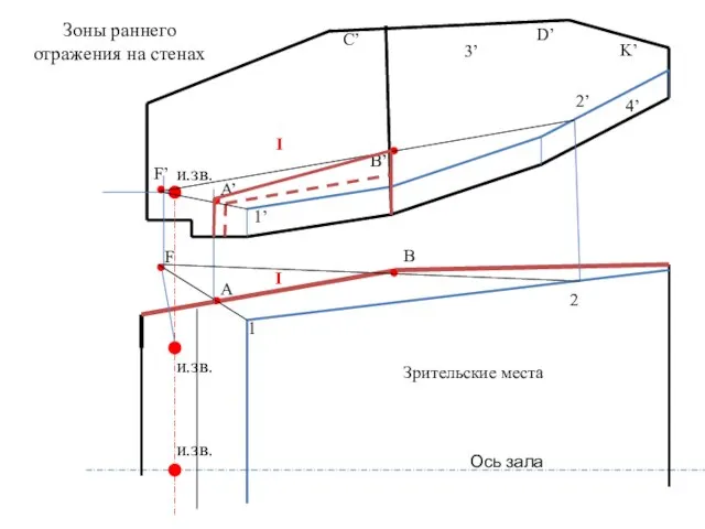 и.зв. Ось зала и.зв. 1’ A’ 1 2’ 2 B’ 3’