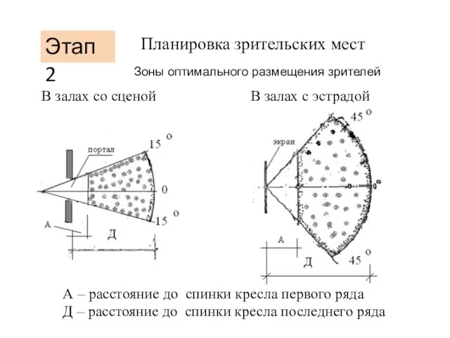 Этап 2 Планировка зрительских мест Зоны оптимального размещения зрителей В залах