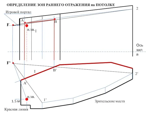 F’ и.зв. 1.5 м Красная линия Игровой портал F Ось зала