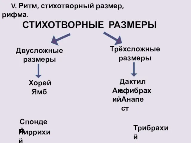 V. Ритм, стихотворный размер, рифма. СТИХОТВОРНЫЕ РАЗМЕРЫ Двусложные размеры Хорей Ямб