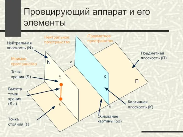 Проецирующий аппарат и его элементы Мнимое пространство Нейтральное пространство Предметное пространство