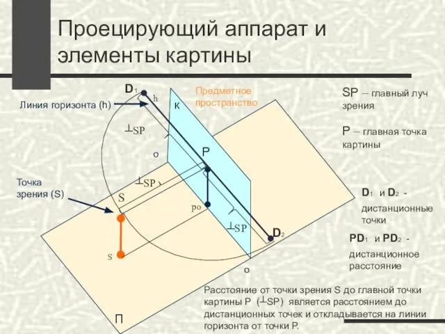 Проецирующий аппарат и элементы картины Предметное пространство S S П к