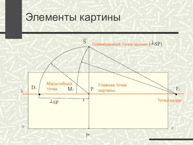 Элементы картины h F2 Р р0 D1 S Совмещенная точка зрения