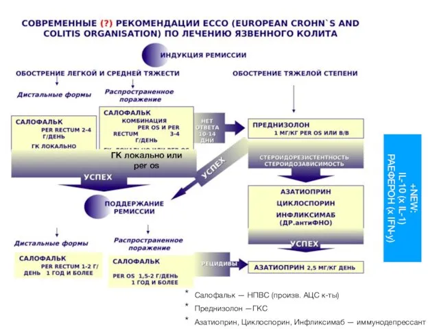 Салофальк — НПВС (произв. АЦС к-ты) Преднизолон —ГКС Азатиоприн, Циклоспорин, Инфликсимаб