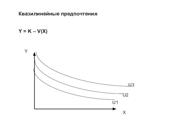 Квазилинейные предпочтения Y = K – V(X) U1 U2 U3 Y X