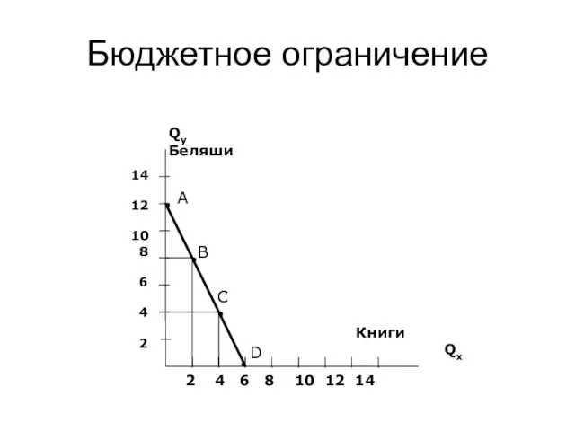 Бюджетное ограничение 2 4 6 8 10 12 14