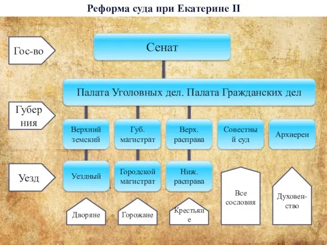 Реформа суда при Екатерине II Уезд Губерния Гос-во Крестьяне Дворяне Горожане