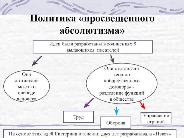 Политика «просвещенного абсолютизма» Идеи были разработаны в сочинениях 5 выдающихся писателей