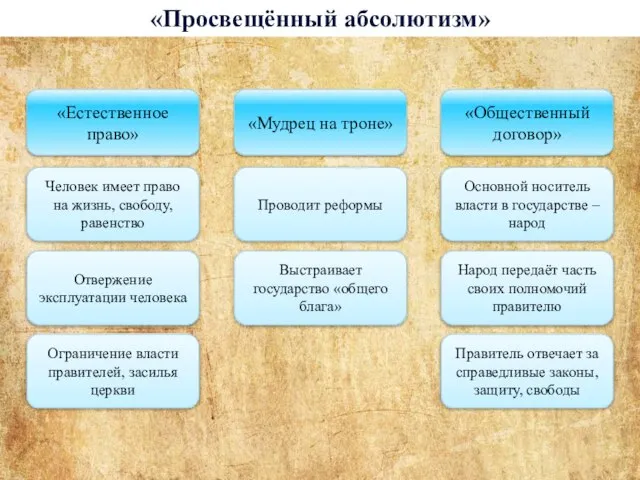 «Общественный договор» Основной носитель власти в государстве – народ Народ передаёт