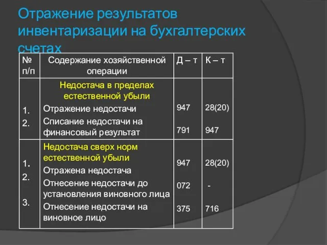 Отражение результатов инвентаризации на бухгалтерских счетах