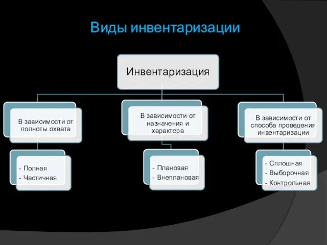 Виды инвентаризации