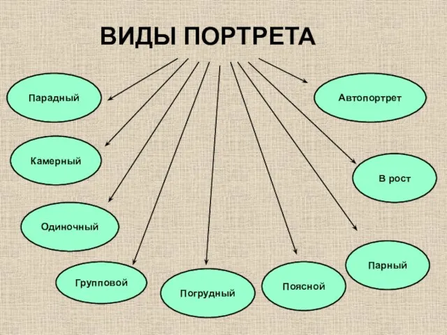 ВИДЫ ПОРТРЕТА Автопортрет Парадный Камерный Одиночный В рост Парный Поясной Погрудный Групповой