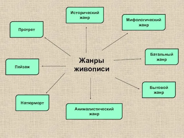 Жанры живописи Протрет Исторический жанр Пейзаж Мифологический жанр Батальный жанр Бытовой жанр Анималистический жанр Натюрморт