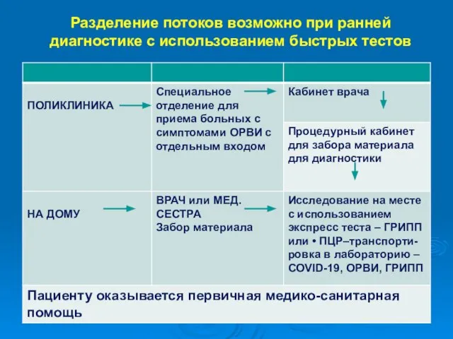 Разделение потоков возможно при ранней диагностике с использованием быстрых тестов