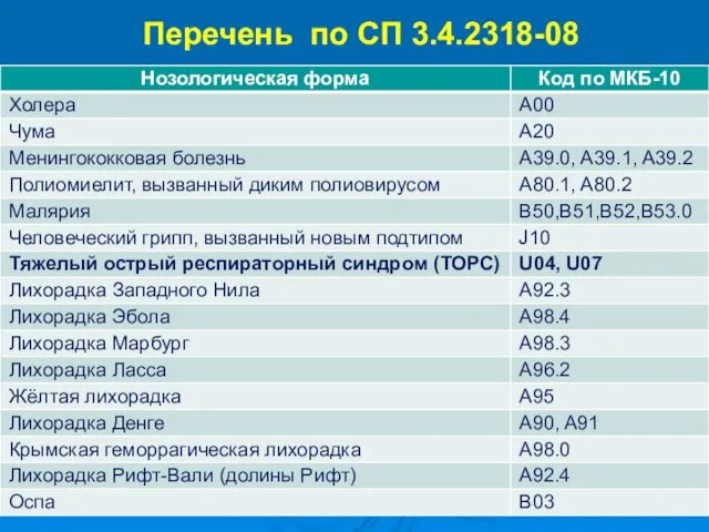 Перечень по СП 3.4.2318-08