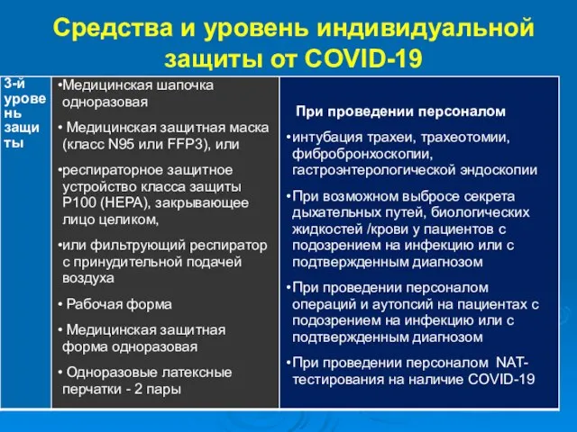 Средства и уровень индивидуальной защиты от COVID-19