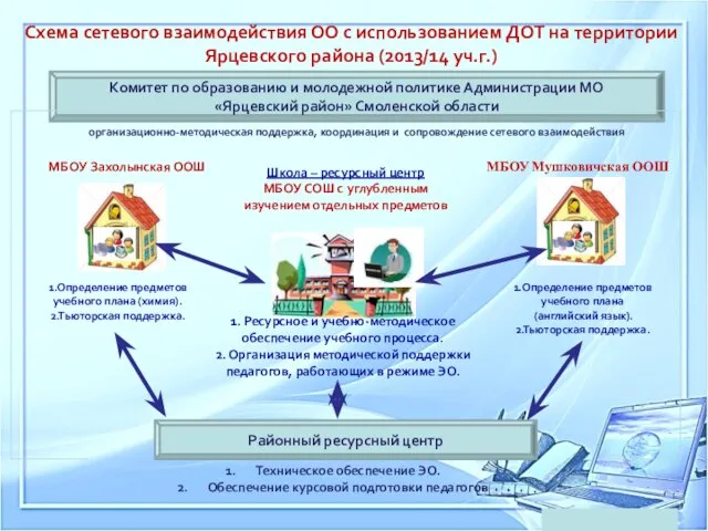 Схема сетевого взаимодействия ОО с использованием ДОТ на территории Ярцевского района