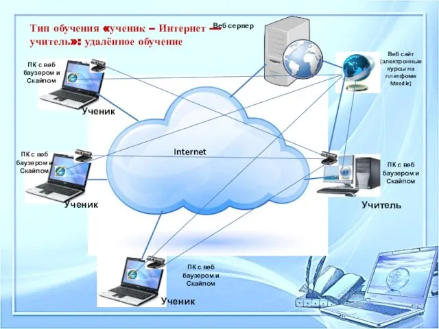 Ученик Учитель Веб сервер Веб сайт (электронные курсы на платфоме Moodle)