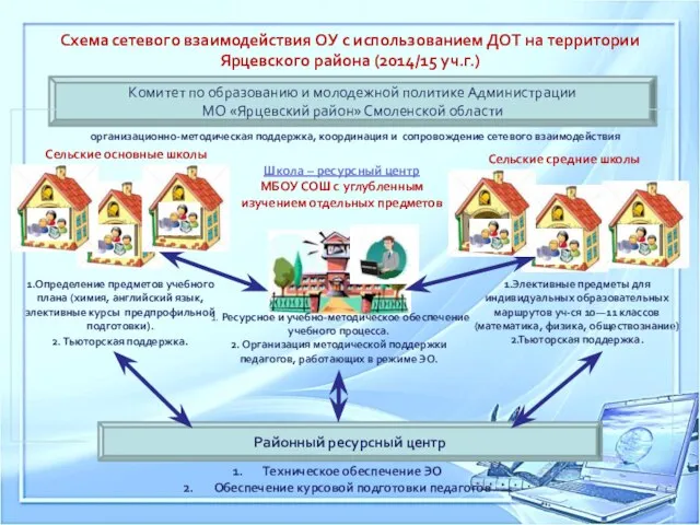 Схема сетевого взаимодействия ОУ с использованием ДОТ на территории Ярцевского района