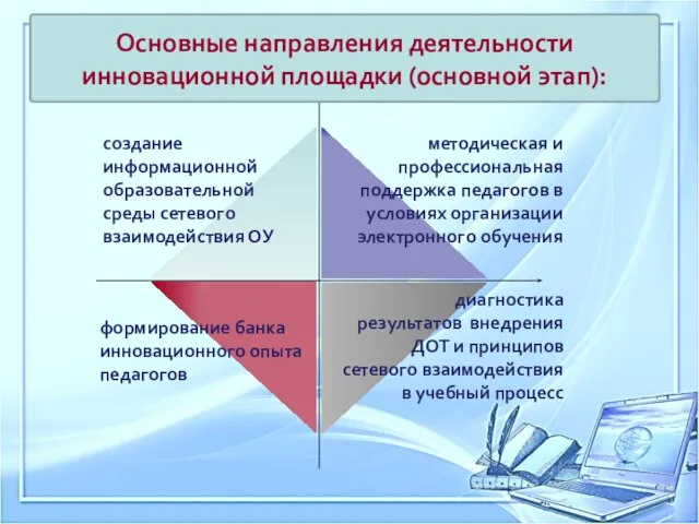 Основные направления деятельности инновационной площадки (основной этап): создание информационной образовательной среды