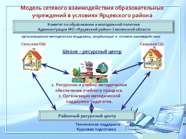 Модель сетевого взаимодействия образовательных учреждений в условиях Ярцевского района Школа –