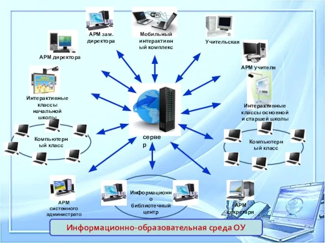 сервер Информационно библиотечный центр Компьютерный класс Компьютерный класс Интерактивные классы начальной