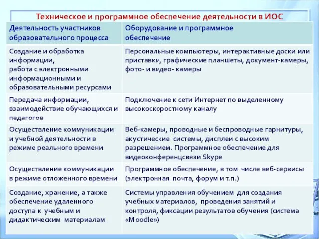 Техническое и программное обеспечение деятельности в ИОС