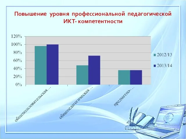 Повышение уровня профессиональной педагогической ИКТ- компетентности